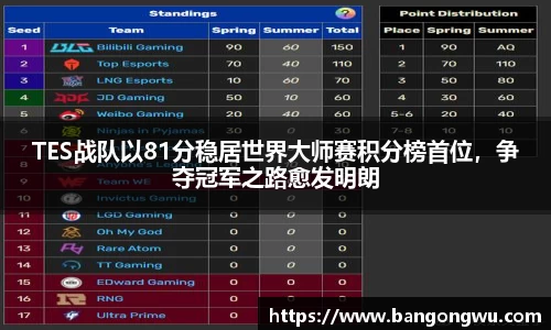 TES战队以81分稳居世界大师赛积分榜首位，争夺冠军之路愈发明朗